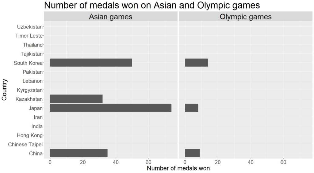 Number of medals won on Asian and Olympic games
