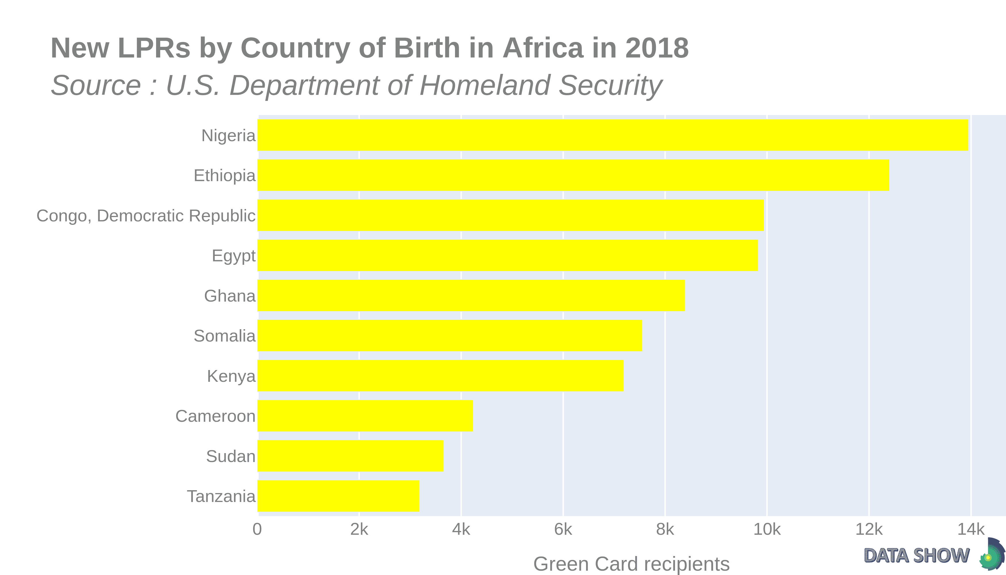 Persons Obtaining Lawful Permanent Resident Status by Country of Birth in Africa in 2018 - Graph